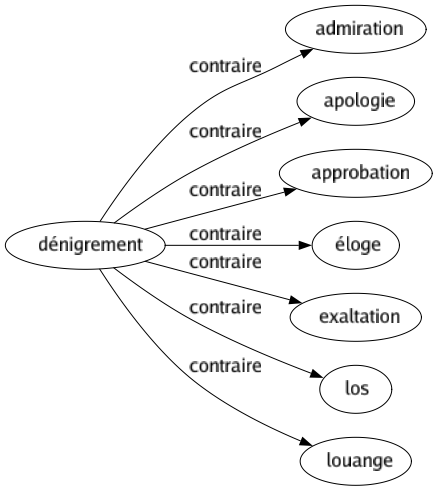 Contraire de Dénigrement : Admiration Apologie Approbation Éloge Exaltation Los Louange 