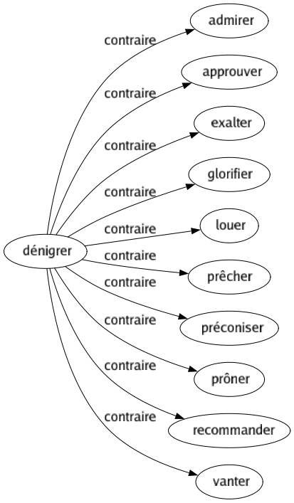 Contraire de Dénigrer : Admirer Approuver Exalter Glorifier Louer Prêcher Préconiser Prôner Recommander Vanter 