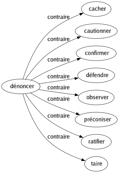 Contraire de Dénoncer : Cacher Cautionner Confirmer Défendre Observer Préconiser Ratifier Taire 