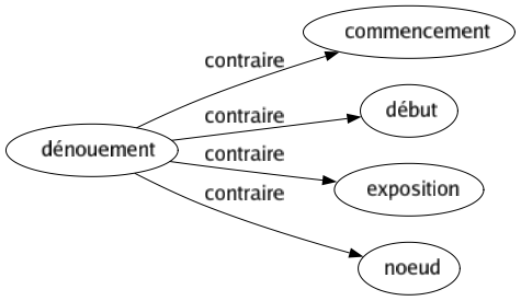 Contraire de Dénouement : Commencement Début Exposition Noeud 