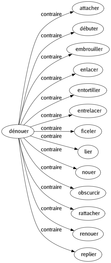 Contraire de Dénouer : Attacher Débuter Embrouiller Enlacer Entortiller Entrelacer Ficeler Lier Nouer Obscurcir Rattacher Renouer Replier 
