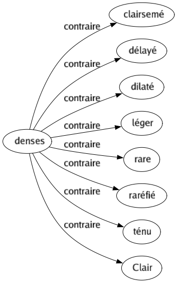 Contraire de Denses : Clairsemé Délayé Dilaté Léger Rare Raréfié Ténu Clair 