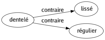 Contraire de Dentelé : Lissé Régulier 