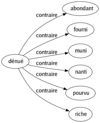 Contraire de Dénué : Abondant Fourni Muni Nanti Pourvu Riche 