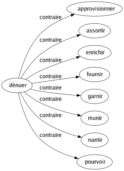 Contraire de Dénuer : Approvisionner Assortir Enrichir Fournir Garnir Munir Nantir Pourvoir 