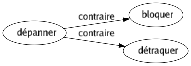 Contraire de Dépanner : Bloquer Détraquer 
