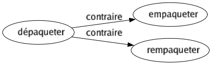 Contraire de Dépaqueter : Empaqueter Rempaqueter 