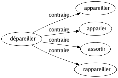 Contraire de Dépareiller : Appareiller Apparier Assortir Rappareiller 