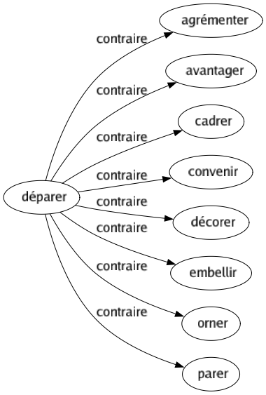 Contraire de Déparer : Agrémenter Avantager Cadrer Convenir Décorer Embellir Orner Parer 