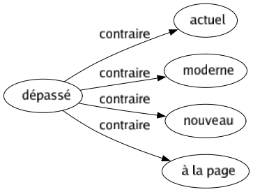 Contraire de Dépassé : Actuel Moderne Nouveau À la page 