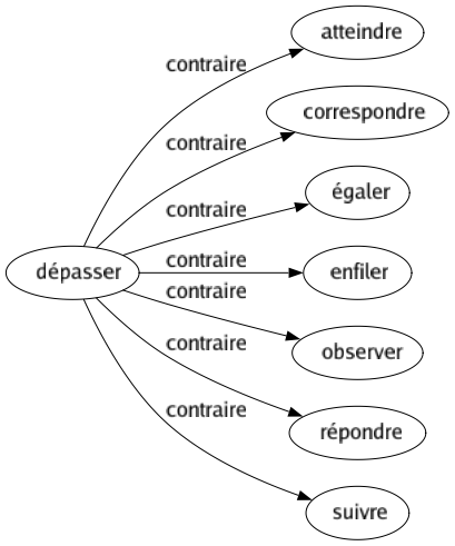 Contraire de Dépasser : Atteindre Correspondre Égaler Enfiler Observer Répondre Suivre 