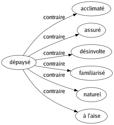 Contraire de Dépaysé : Acclimaté Assuré Désinvolte Familiarisé Naturel À l'aise 
