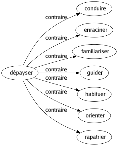 Contraire de Dépayser : Conduire Enraciner Familiariser Guider Habituer Orienter Rapatrier 