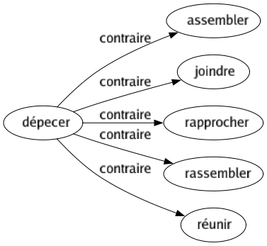 Contraire de Dépecer : Assembler Joindre Rapprocher Rassembler Réunir 