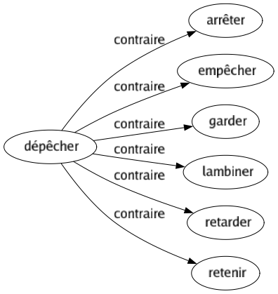 Contraire de Dépêcher : Arrêter Empêcher Garder Lambiner Retarder Retenir 
