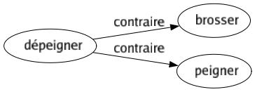 Contraire de Dépeigner : Brosser Peigner 