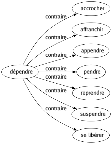 Contraire de Dépendre : Accrocher Affranchir Appendre Pendre Reprendre Suspendre Se libérer 