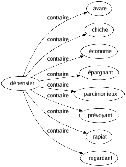 Contraire de Dépensier : Avare Chiche Économe Épargnant Parcimonieux Prévoyant Rapiat Regardant 
