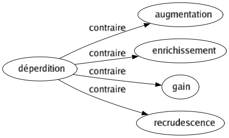 Contraire de Déperdition : Augmentation Enrichissement Gain Recrudescence 