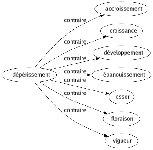 Contraire de Dépérissement : Accroissement Croissance Développement Épanouissement Essor Floraison Vigueur 