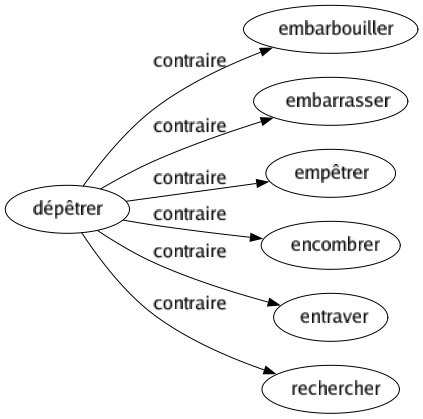 Contraire de Dépêtrer : Embarbouiller Embarrasser Empêtrer Encombrer Entraver Rechercher 