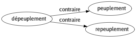 Contraire de Dépeuplement : Peuplement Repeuplement 