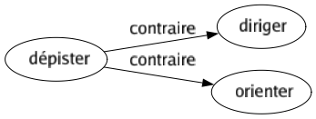 Contraire de Dépister : Diriger Orienter 