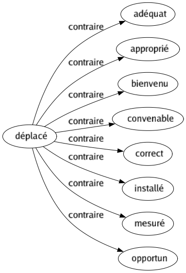 Contraire de Déplacé : Adéquat Approprié Bienvenu Convenable Correct Installé Mesuré Opportun 