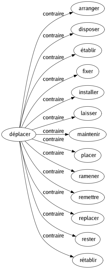 Contraire de Déplacer : Arranger Disposer Établir Fixer Installer Laisser Maintenir Placer Ramener Remettre Replacer Rester Rétablir 