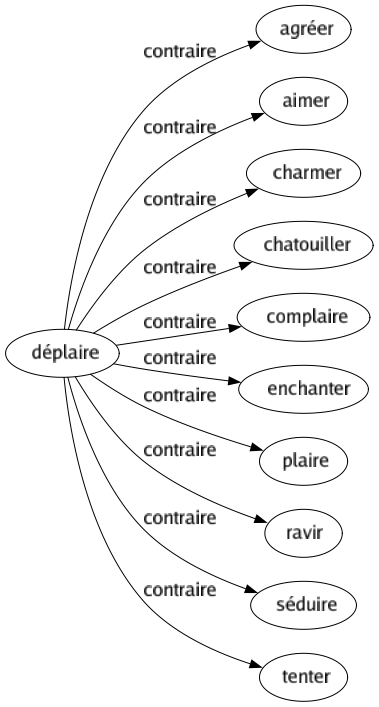 Contraire de Déplaire : Agréer Aimer Charmer Chatouiller Complaire Enchanter Plaire Ravir Séduire Tenter 