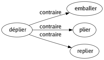 Contraire de Déplier : Emballer Plier Replier 