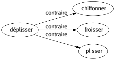 Contraire de Déplisser : Chiffonner Froisser Plisser 