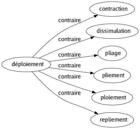 Contraire de Déploiement : Contraction Dissimulation Pliage Pliement Ploiement Repliement 
