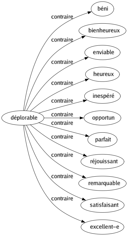 Contraire de Déplorable : Béni Bienheureux Enviable Heureux Inespéré Opportun Parfait Réjouissant Remarquable Satisfaisant Excellent-e 