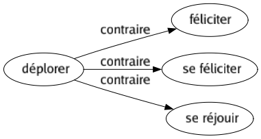 Contraire de Déplorer : Féliciter Se féliciter Se réjouir 