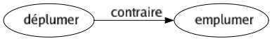 Contraire de Déplumer : Emplumer 