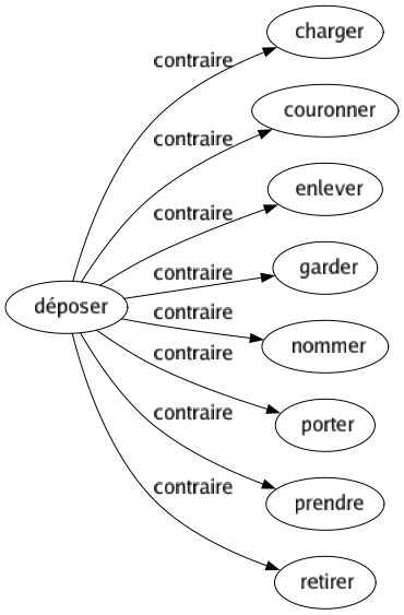 Contraire de Déposer : Charger Couronner Enlever Garder Nommer Porter Prendre Retirer 