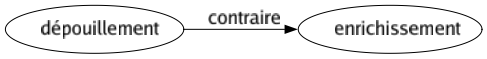 Contraire de Dépouillement : Enrichissement 