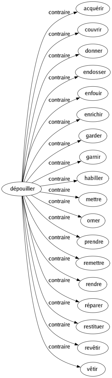 Contraire de Dépouiller : Acquérir Couvrir Donner Endosser Enfouir Enrichir Garder Garnir Habiller Mettre Orner Prendre Remettre Rendre Réparer Restituer Revêtir Vêtir 