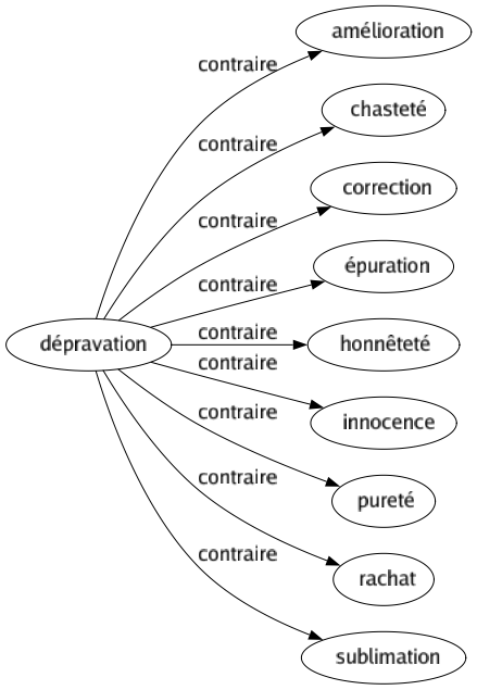 Contraire de Dépravation : Amélioration Chasteté Correction Épuration Honnêteté Innocence Pureté Rachat Sublimation 
