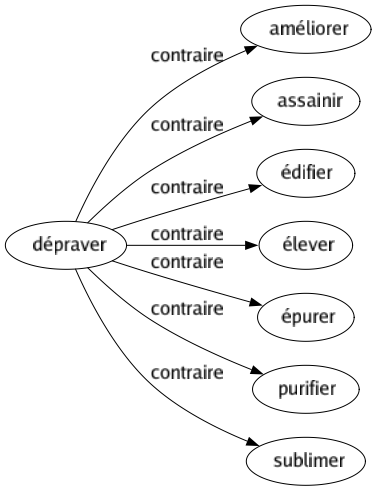 Contraire de Dépraver : Améliorer Assainir Édifier Élever Épurer Purifier Sublimer 