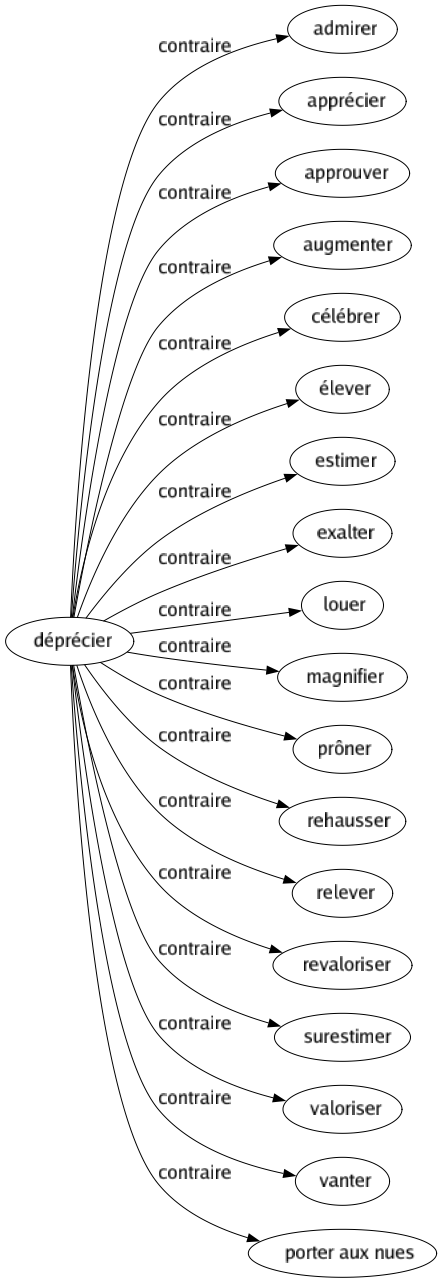 Contraire de Déprécier : Admirer Apprécier Approuver Augmenter Célébrer Élever Estimer Exalter Louer Magnifier Prôner Rehausser Relever Revaloriser Surestimer Valoriser Vanter Porter aux nues 