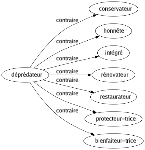 Contraire de Déprédateur : Conservateur Honnête Intégré Rénovateur Restaurateur Protecteur-trice Bienfaiteur-trice 