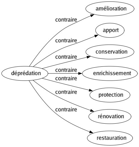 Contraire de Déprédation : Amélioration Apport Conservation Enrichissement Protection Rénovation Restauration 
