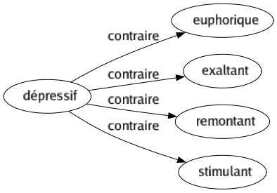 Contraire de Dépressif : Euphorique Exaltant Remontant Stimulant 