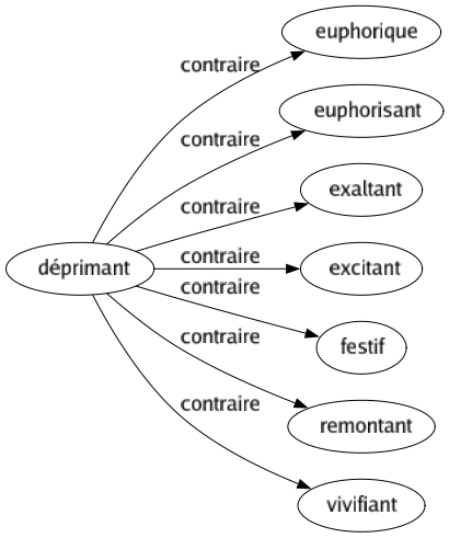 Contraire de Déprimant : Euphorique Euphorisant Exaltant Excitant Festif Remontant Vivifiant 