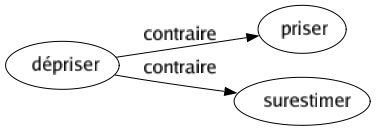 Contraire de Dépriser : Priser Surestimer 