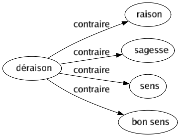 Contraire de Déraison : Raison Sagesse Sens Bon sens 