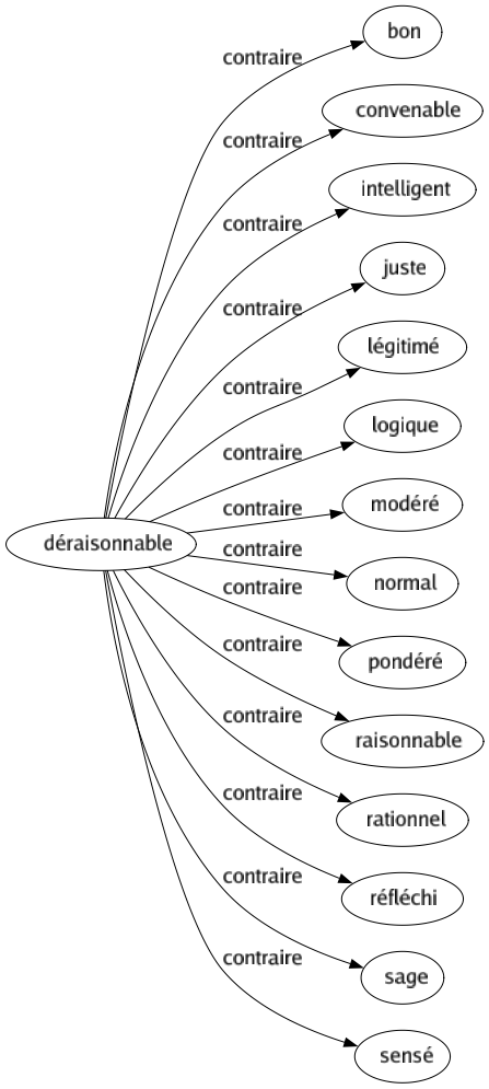 Contraire de Déraisonnable : Bon Convenable Intelligent Juste Légitimé Logique Modéré Normal Pondéré Raisonnable Rationnel Réfléchi Sage Sensé 