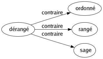 Contraire de Dérangé : Ordonné Rangé Sage 